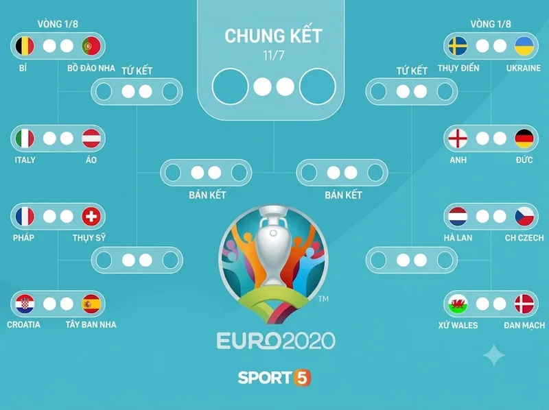 EURO có 51 trận, gồm vòng bảng và các vòng loại trực tiếp